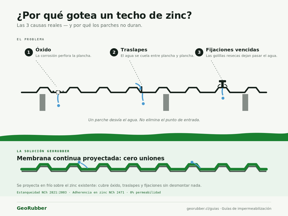 Infografía: por qué gotea un techo de zinc (óxido, traslapes y fijaciones vencidas) y cómo la membrana de caucho proyectada lo sella con una capa continua sin uniones